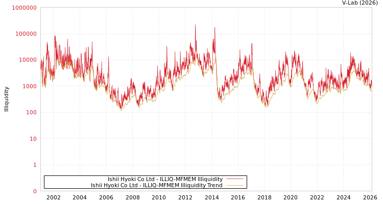 graph of Ishii Hyoki Co Ltd ILLIQ-MFMEM