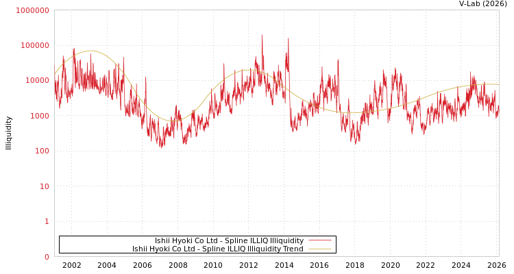 graph of Ishii Hyoki Co Ltd ILLIQ-SMEM