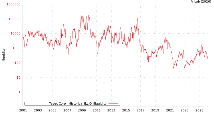 graph of Tesec Corp ILLIQ-HIST