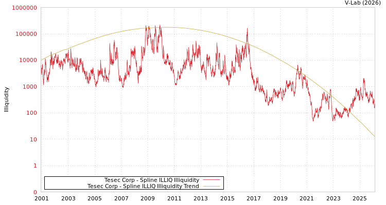 graph of Tesec Corp ILLIQ-SMEM