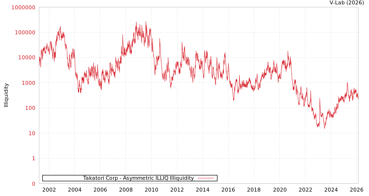 graph of Takatori Corp ILLIQ-AMEM