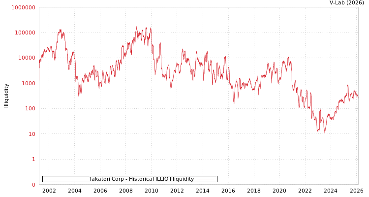 graph of Takatori Corp ILLIQ-HIST