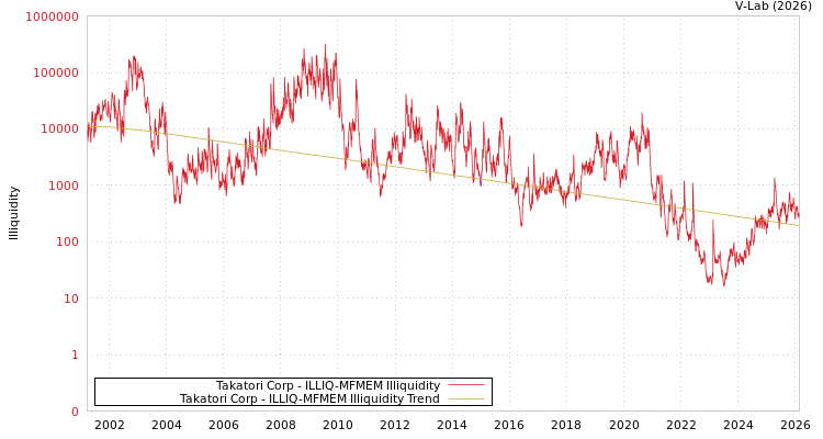 graph of Takatori Corp ILLIQ-MFMEM