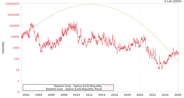 graph of Takatori Corp ILLIQ-SMEM