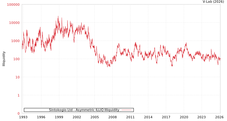 graph of Sintokogio Ltd ILLIQ-AMEM