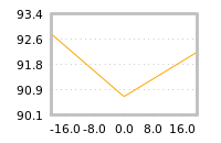 Impact of return on liquidity tomorrow
