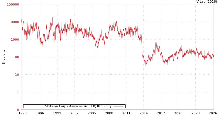 graph of Shibuya Corp ILLIQ-AMEM