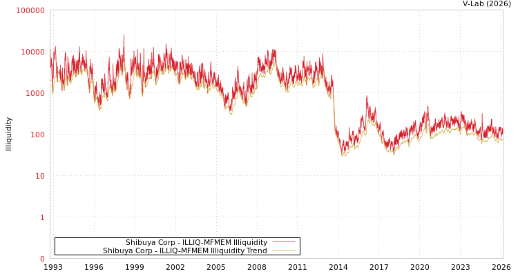 graph of Shibuya Corp ILLIQ-MFMEM