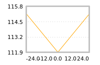 Impact of return on liquidity tomorrow