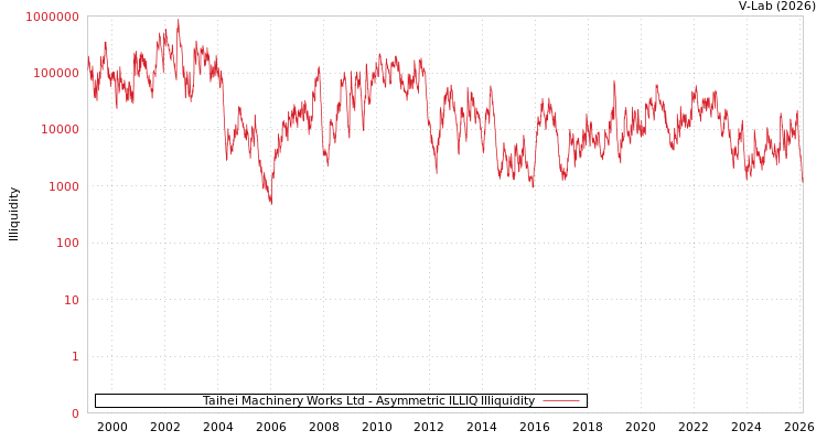 graph of Taihei Machinery Works Ltd ILLIQ-AMEM