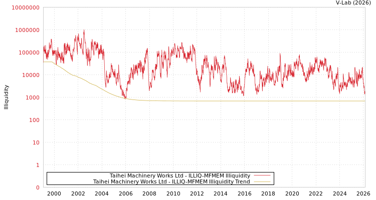 graph of Taihei Machinery Works Ltd ILLIQ-MFMEM