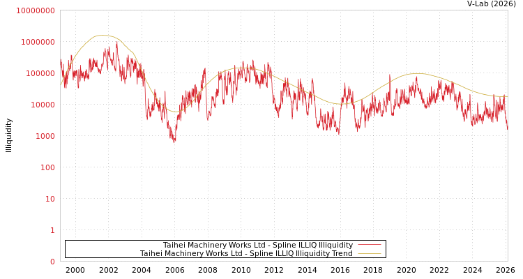 graph of Taihei Machinery Works Ltd ILLIQ-SMEM