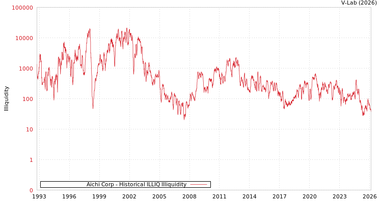 graph of Aichi Corp ILLIQ-HIST