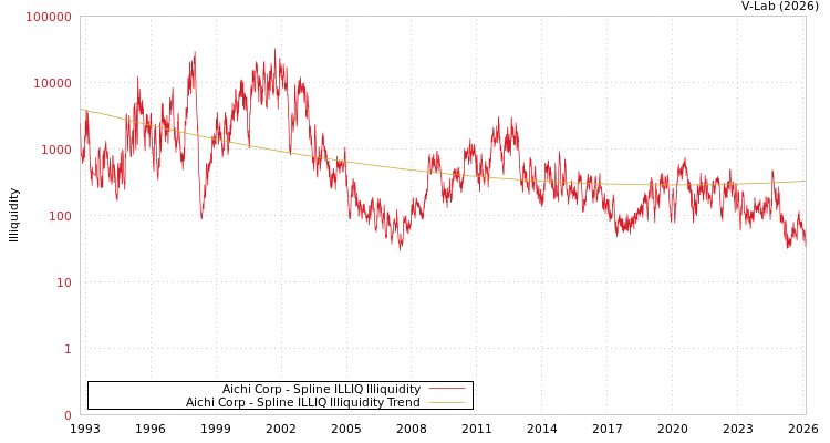 graph of Aichi Corp ILLIQ-SMEM