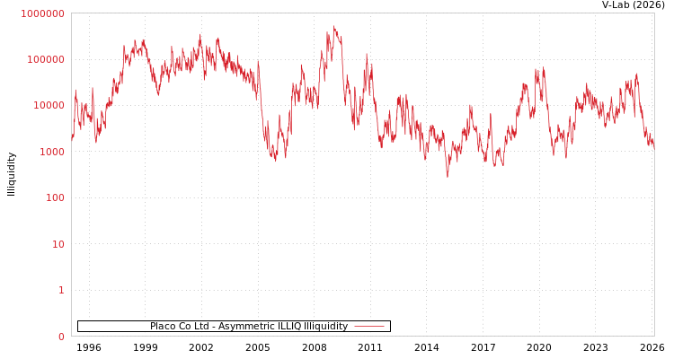 graph of Placo Co Ltd ILLIQ-AMEM