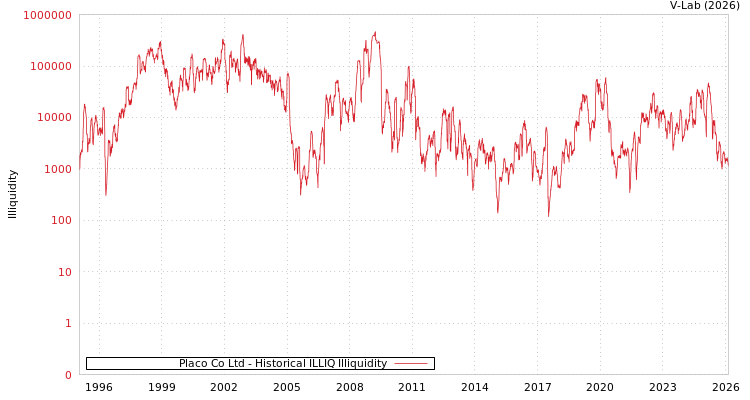 graph of Placo Co Ltd ILLIQ-HIST