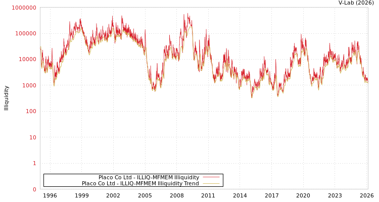 graph of Placo Co Ltd ILLIQ-MFMEM