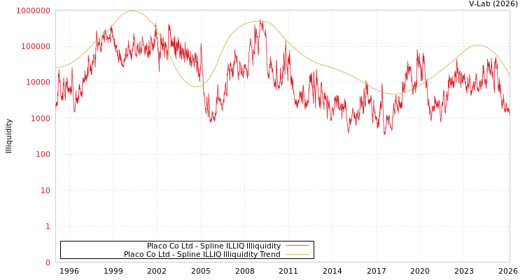 graph of Placo Co Ltd ILLIQ-SMEM