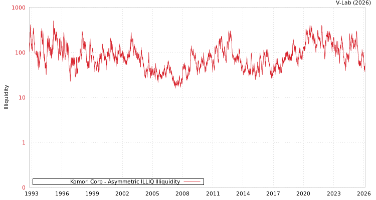 graph of Komori Corp ILLIQ-AMEM