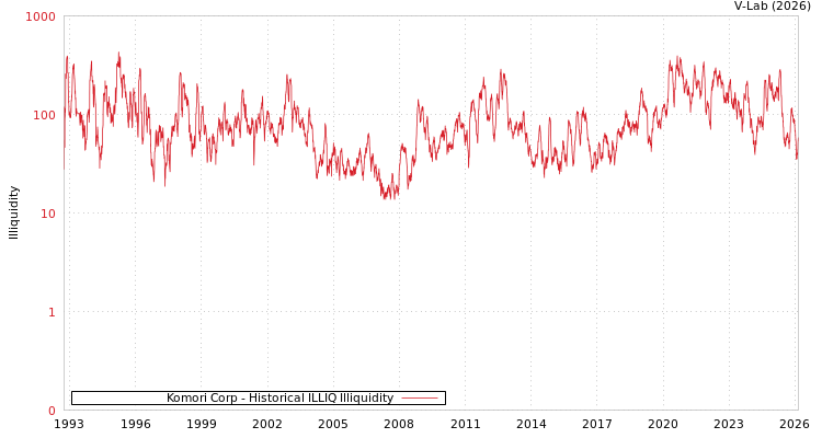 graph of Komori Corp ILLIQ-HIST