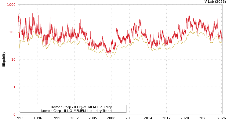 graph of Komori Corp ILLIQ-MFMEM