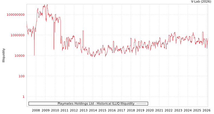 graph of Playmates Holdings Ltd ILLIQ-HIST