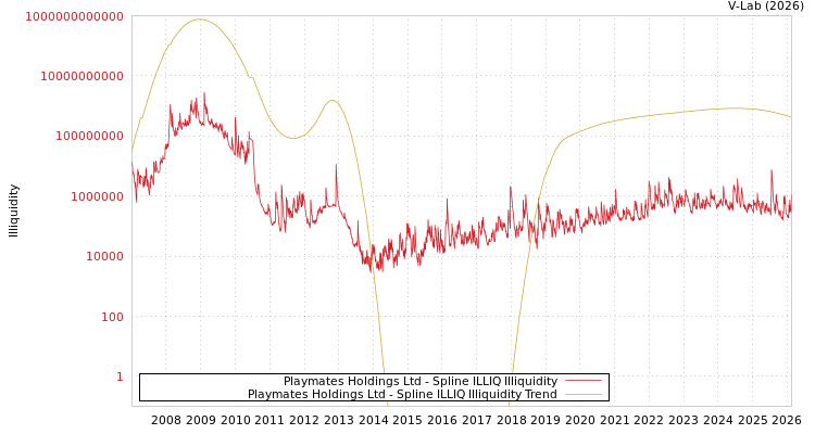 graph of Playmates Holdings Ltd ILLIQ-SMEM