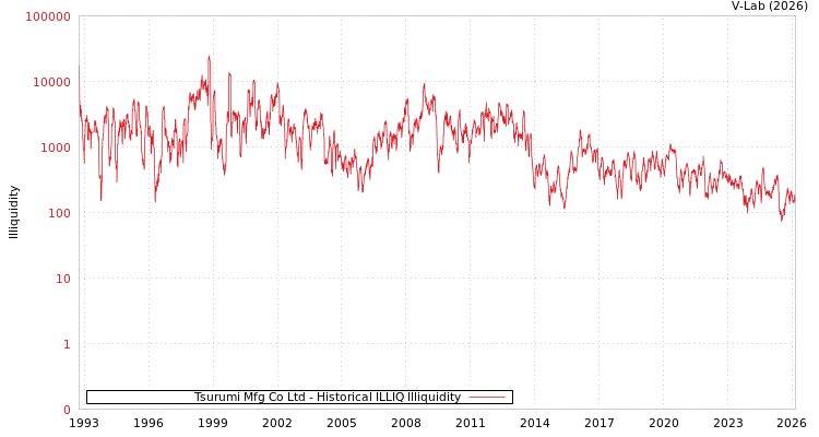 graph of Tsurumi Mfg Co Ltd ILLIQ-HIST