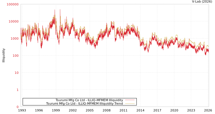 graph of Tsurumi Mfg Co Ltd ILLIQ-MFMEM