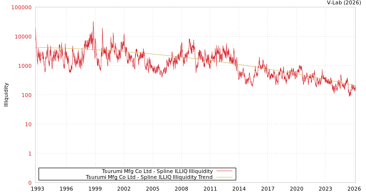 graph of Tsurumi Mfg Co Ltd ILLIQ-SMEM