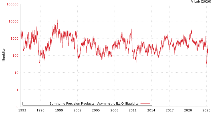 graph of Sumitomo Precision Products ILLIQ-AMEM