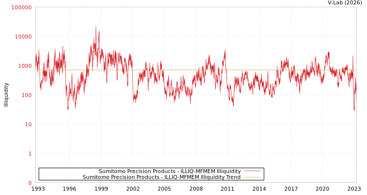 graph of Sumitomo Precision Products ILLIQ-MFMEM