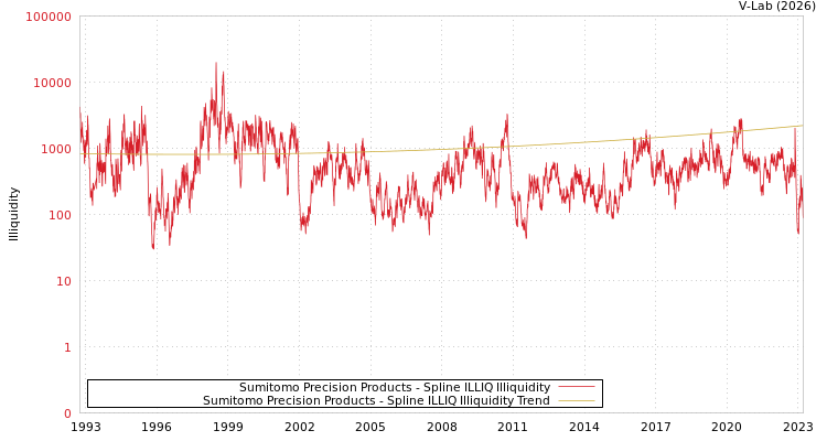 graph of Sumitomo Precision Products ILLIQ-SMEM