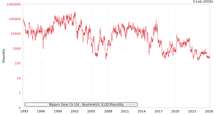 graph of Nippon Gear Co Ltd ILLIQ-AMEM