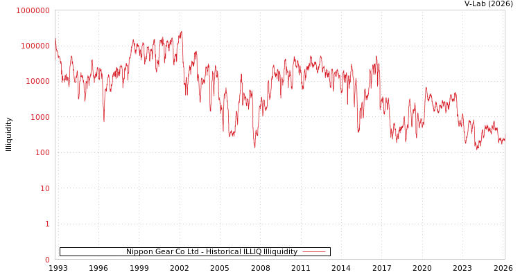 graph of Nippon Gear Co Ltd ILLIQ-HIST