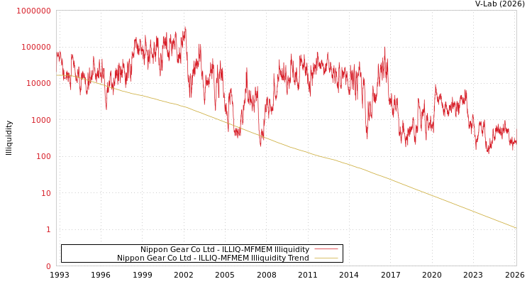 graph of Nippon Gear Co Ltd ILLIQ-MFMEM