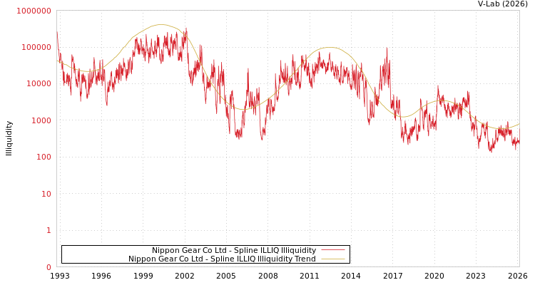 graph of Nippon Gear Co Ltd ILLIQ-SMEM