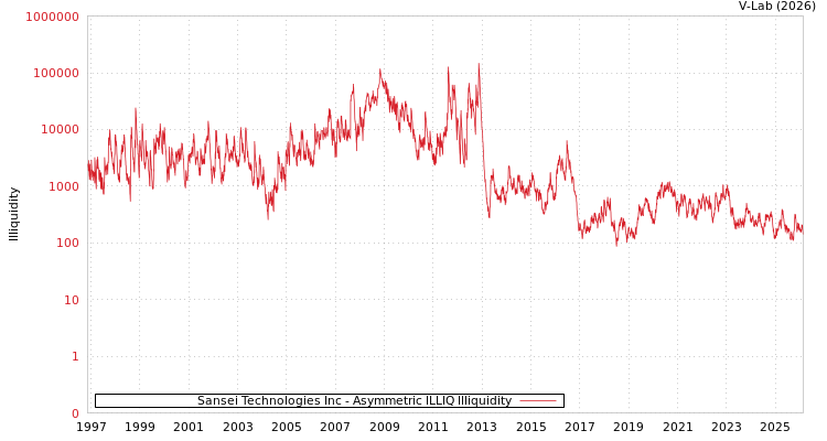 graph of Sansei Technologies Inc ILLIQ-AMEM