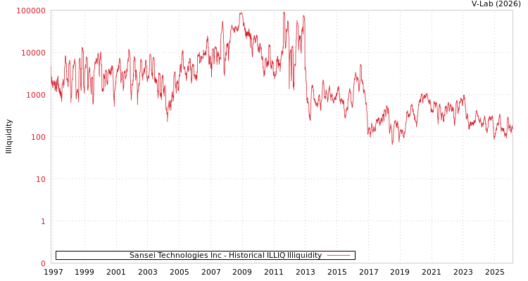 graph of Sansei Technologies Inc ILLIQ-HIST