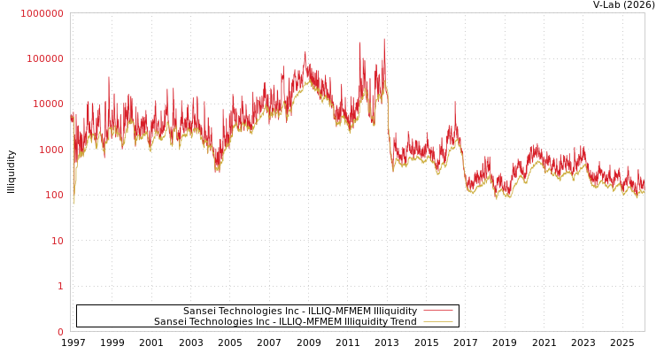 graph of Sansei Technologies Inc ILLIQ-MFMEM