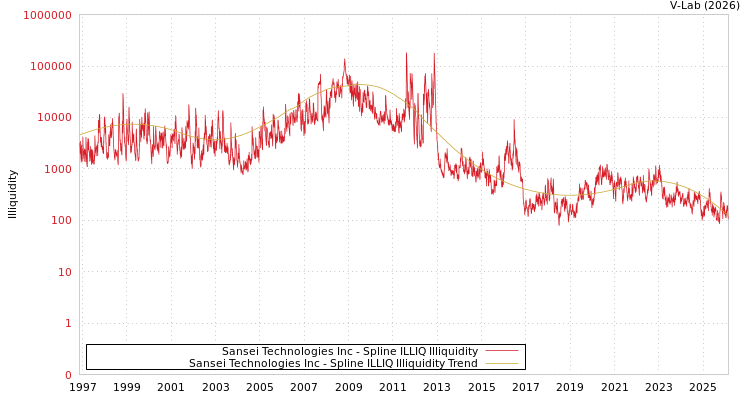 graph of Sansei Technologies Inc ILLIQ-SMEM