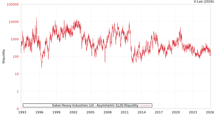 graph of Sakai Heavy Industries Ltd ILLIQ-AMEM