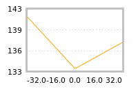 Impact of return on liquidity tomorrow
