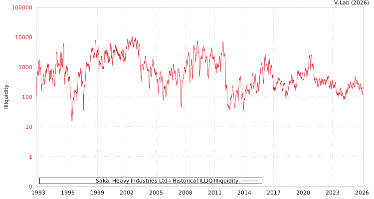 graph of Sakai Heavy Industries Ltd ILLIQ-HIST
