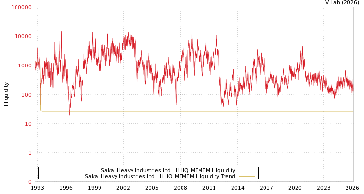 graph of Sakai Heavy Industries Ltd ILLIQ-MFMEM