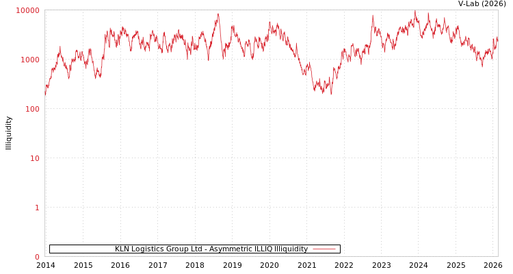 graph of KLN Logistics Group Ltd ILLIQ-AMEM
