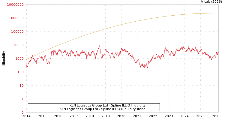 graph of KLN Logistics Group Ltd ILLIQ-SMEM
