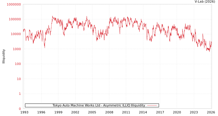 graph of Tokyo Auto Machine Works Ltd ILLIQ-AMEM