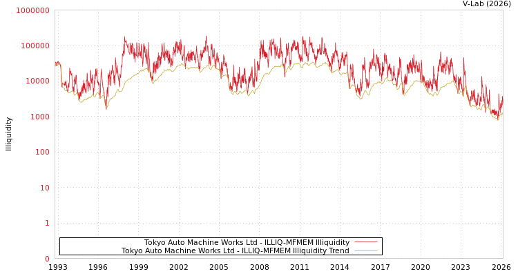 graph of Tokyo Auto Machine Works Ltd ILLIQ-MFMEM