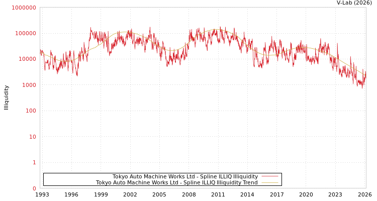 graph of Tokyo Auto Machine Works Ltd ILLIQ-SMEM